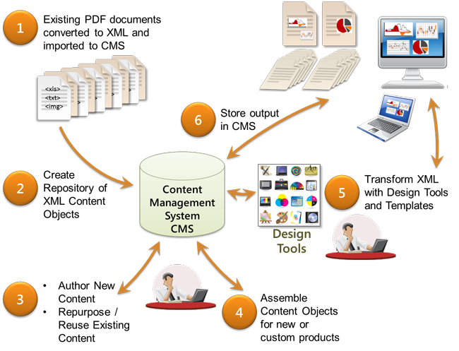 content management system process flow