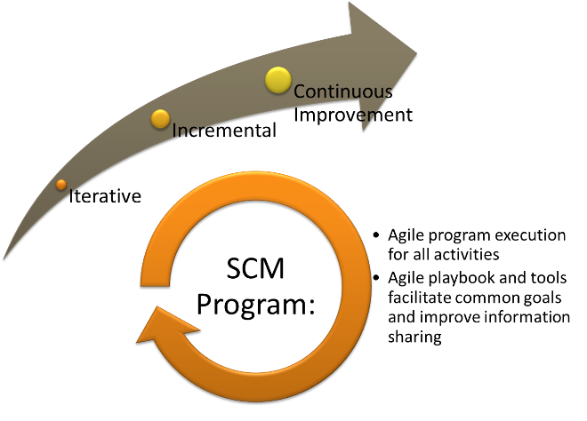 structured content management agile approach